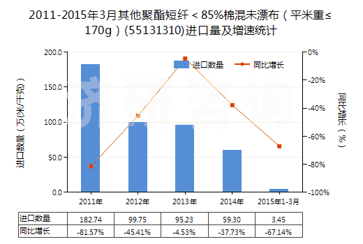 2011-2015年3月其他聚酯短纖<85%棉混未漂布(平米重≤170g)(55131310)進口量及增速統(tǒng)計 2011-2015年3月其他聚酯短纖<85%棉混未漂布(平米重≤170g)(55131310)進口量及增速統(tǒng)計